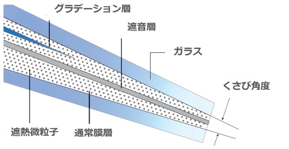 S-LEC 楔形中间膜