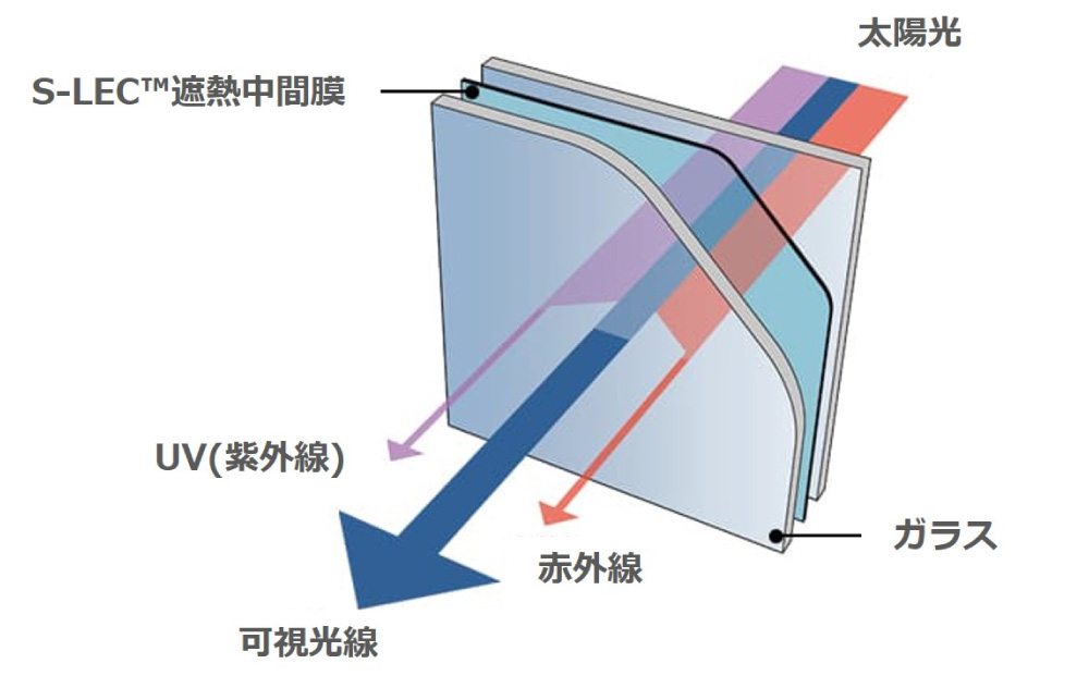S-LEC 隔热中间膜