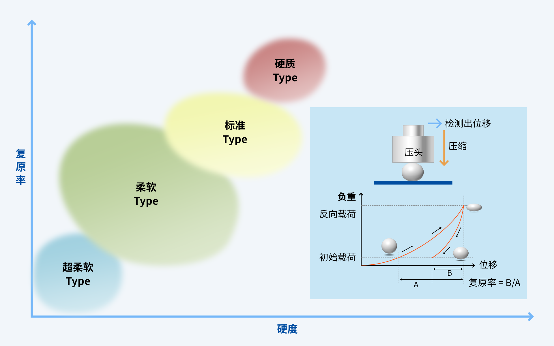不同硬度的回弹率比较