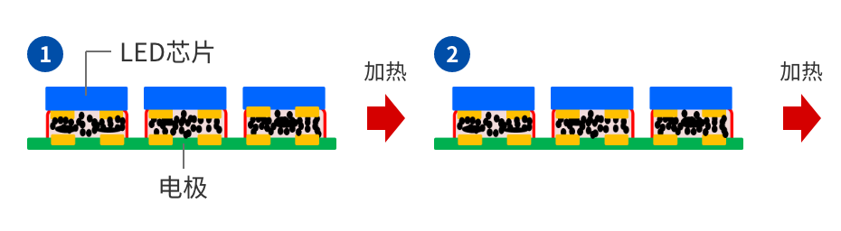 SAP（环氧树脂+焊料粒子+助焊剂+硬化＋硬化剤）
