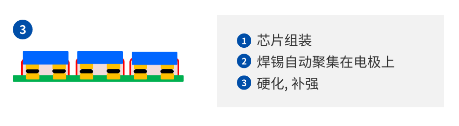 SAP（环氧树脂+焊料粒子+助焊剂+硬化＋硬化剤）02